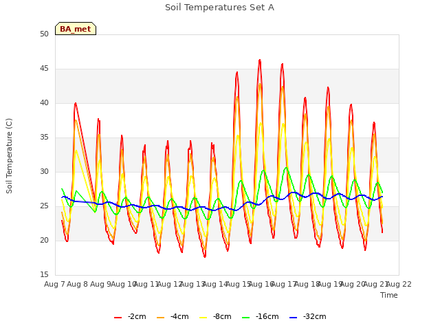 plot of Soil Temperatures Set A