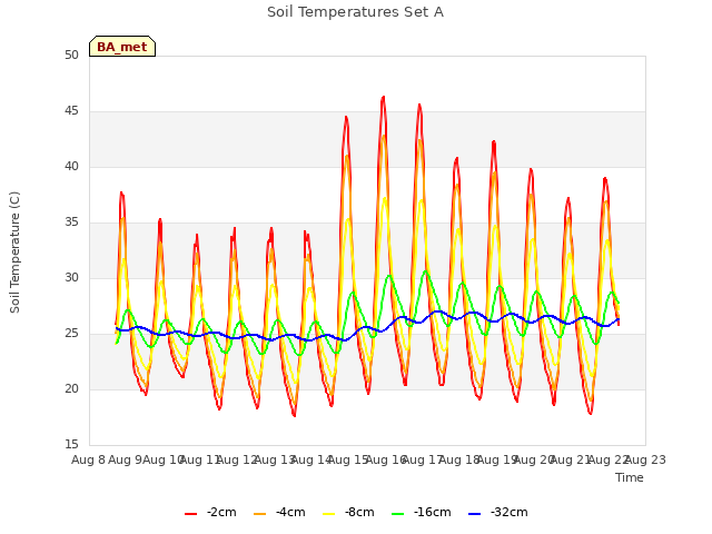 plot of Soil Temperatures Set A