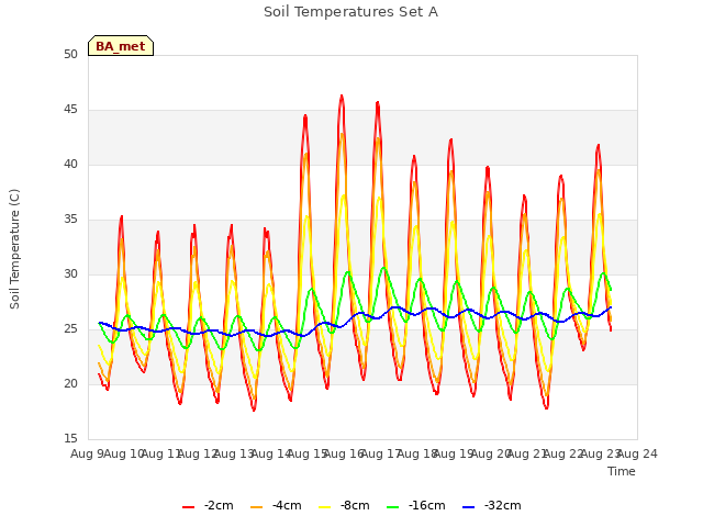 plot of Soil Temperatures Set A