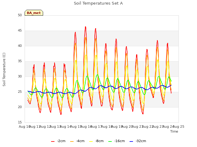 plot of Soil Temperatures Set A