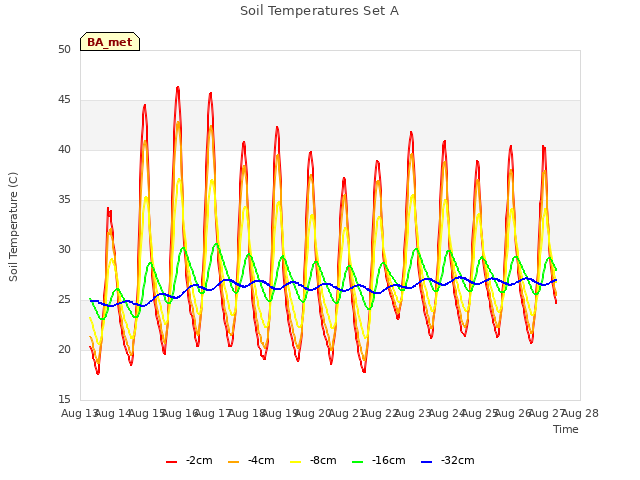 plot of Soil Temperatures Set A