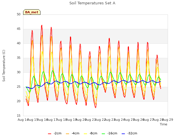 plot of Soil Temperatures Set A