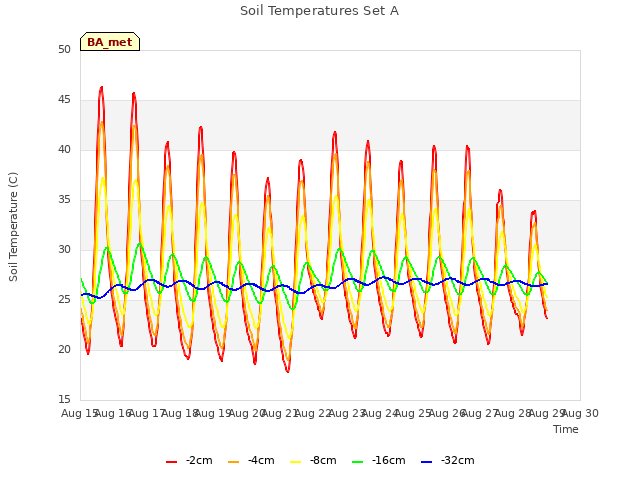 plot of Soil Temperatures Set A