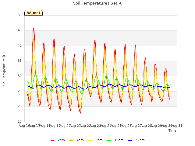 plot of Soil Temperatures Set A