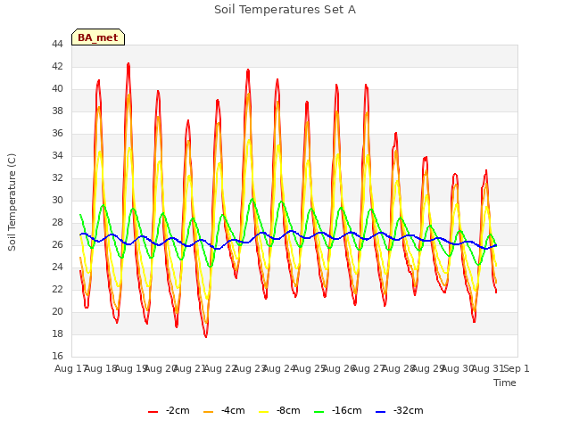 plot of Soil Temperatures Set A