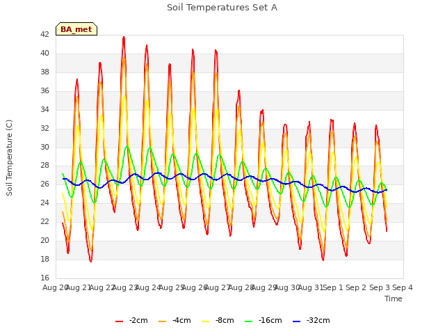 plot of Soil Temperatures Set A