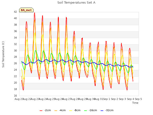 plot of Soil Temperatures Set A