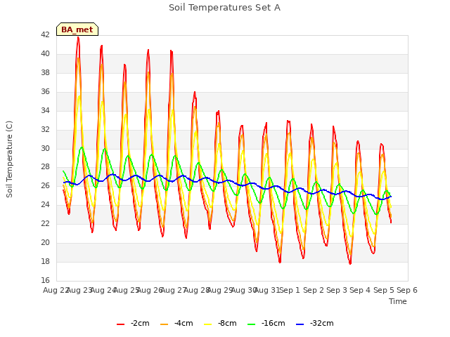 plot of Soil Temperatures Set A