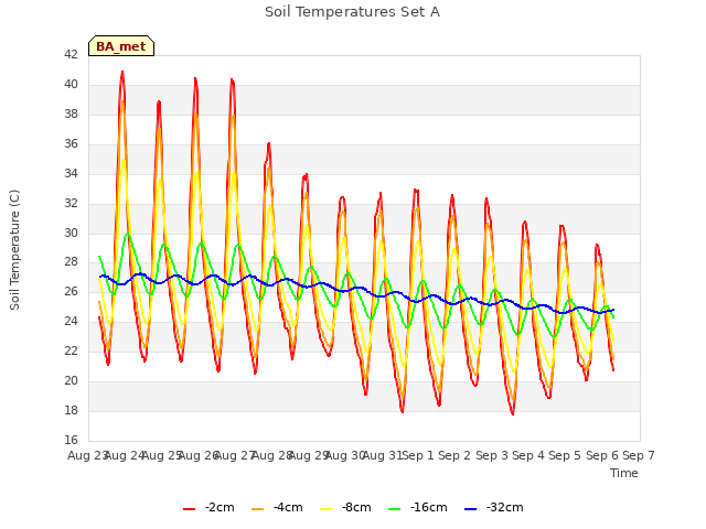 plot of Soil Temperatures Set A