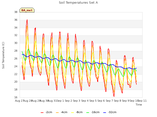 plot of Soil Temperatures Set A