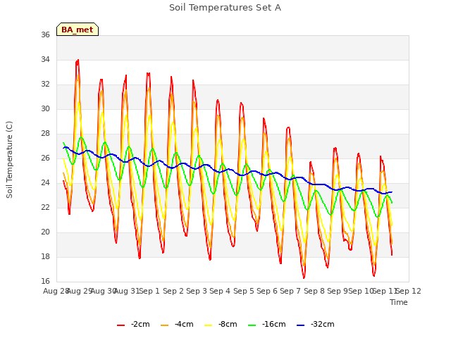 plot of Soil Temperatures Set A