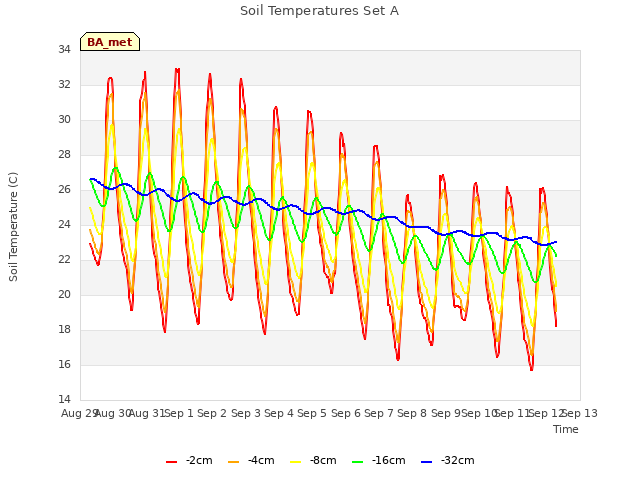 plot of Soil Temperatures Set A