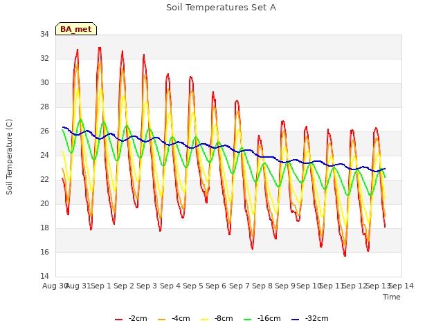 plot of Soil Temperatures Set A