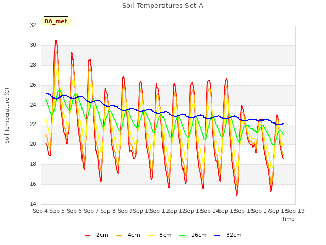 plot of Soil Temperatures Set A