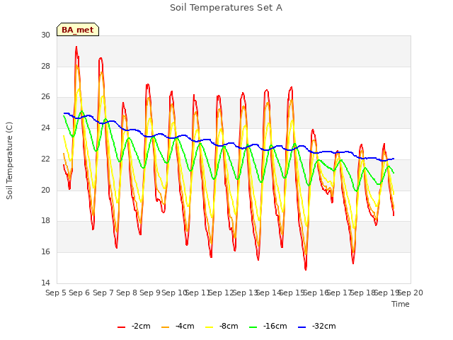 plot of Soil Temperatures Set A