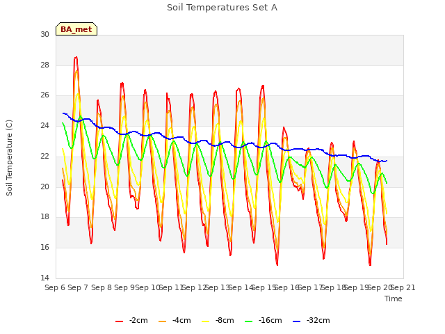 plot of Soil Temperatures Set A