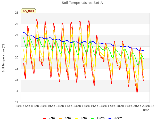 plot of Soil Temperatures Set A