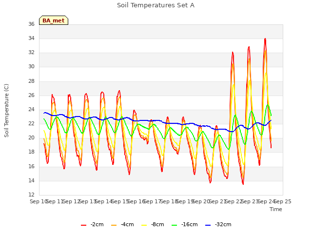 plot of Soil Temperatures Set A