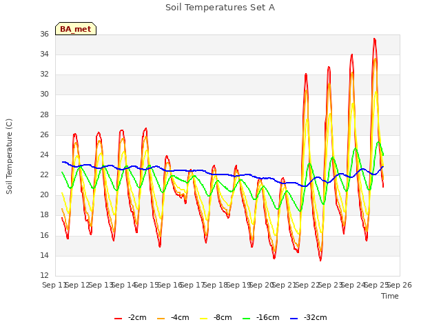 plot of Soil Temperatures Set A