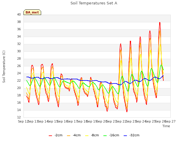 plot of Soil Temperatures Set A