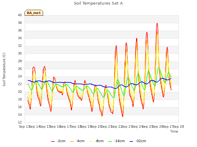 plot of Soil Temperatures Set A