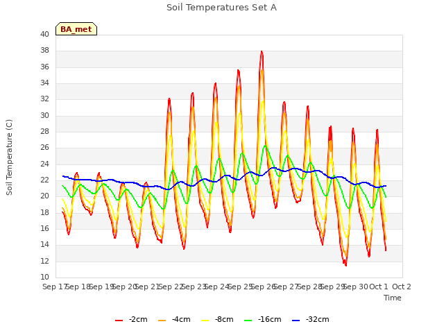 plot of Soil Temperatures Set A