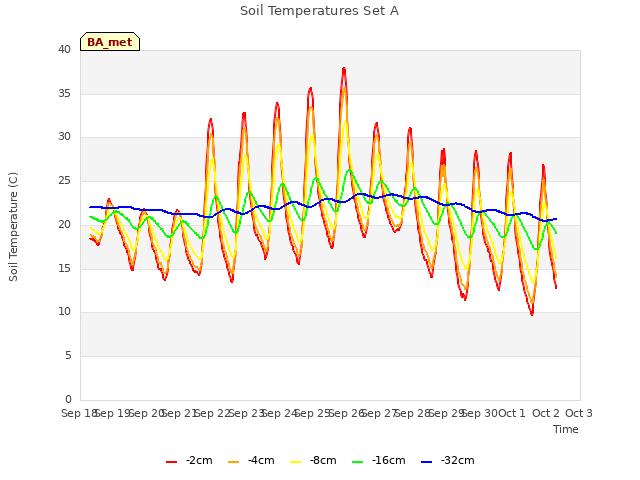 plot of Soil Temperatures Set A