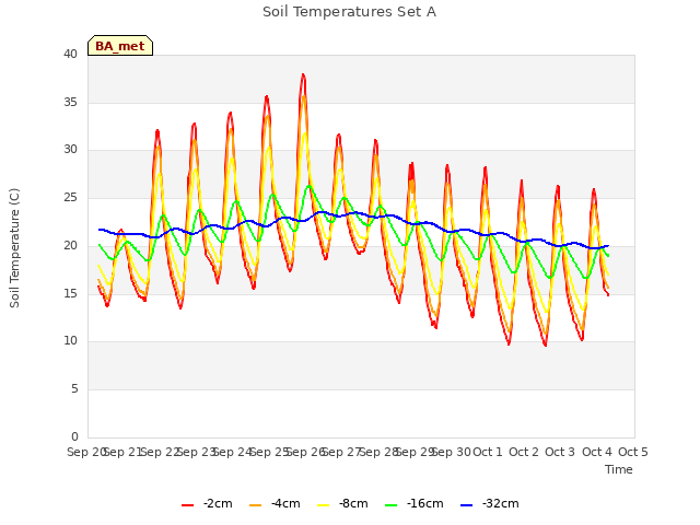 plot of Soil Temperatures Set A