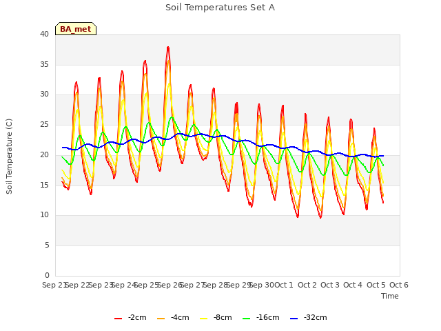 plot of Soil Temperatures Set A