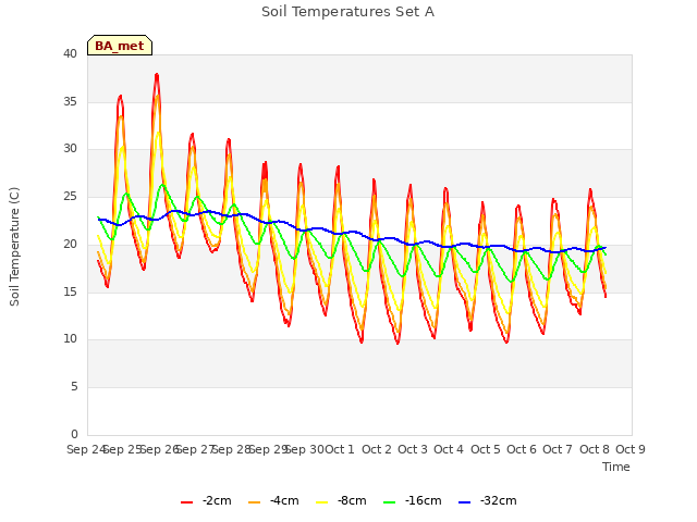 plot of Soil Temperatures Set A