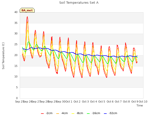 plot of Soil Temperatures Set A