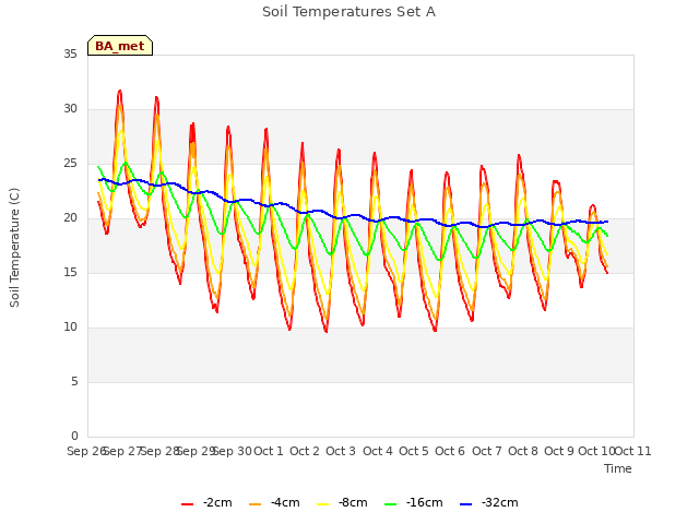 plot of Soil Temperatures Set A