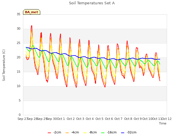 plot of Soil Temperatures Set A