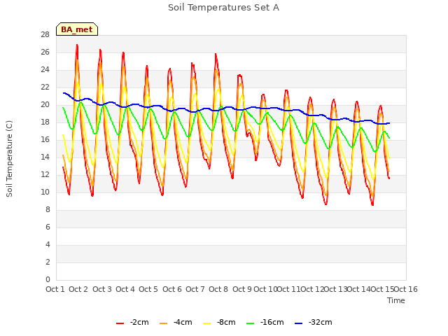 plot of Soil Temperatures Set A