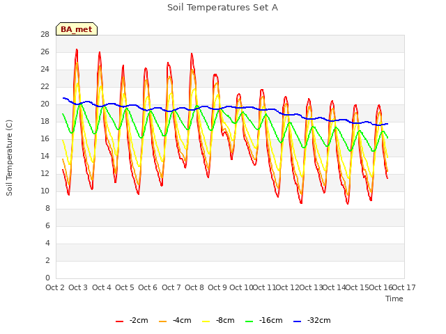 plot of Soil Temperatures Set A