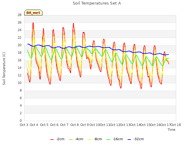 plot of Soil Temperatures Set A