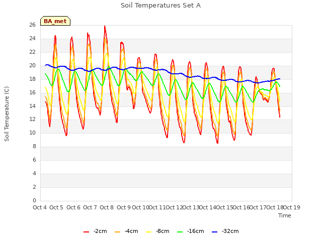 plot of Soil Temperatures Set A