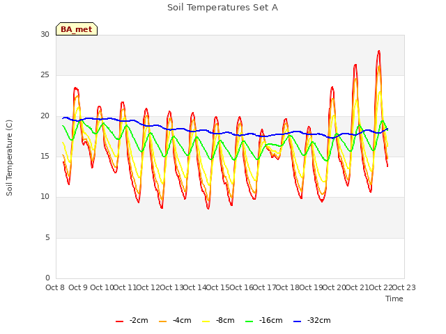 plot of Soil Temperatures Set A