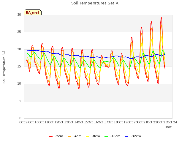 plot of Soil Temperatures Set A