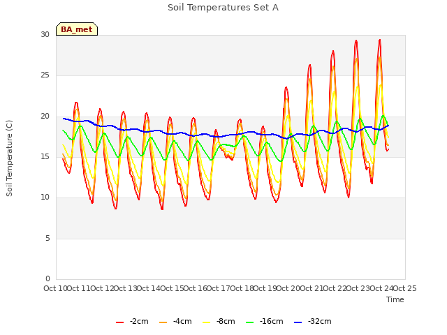 plot of Soil Temperatures Set A