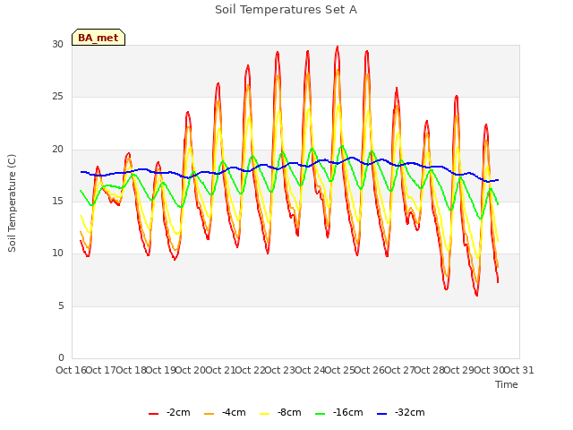 plot of Soil Temperatures Set A