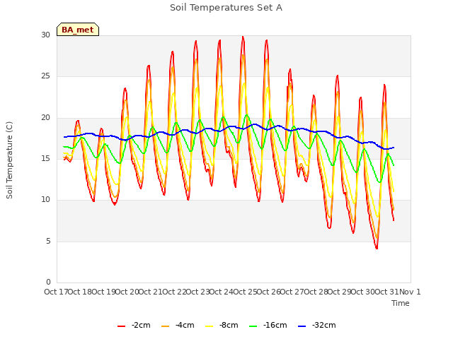 plot of Soil Temperatures Set A