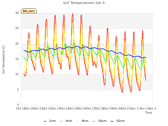 plot of Soil Temperatures Set A