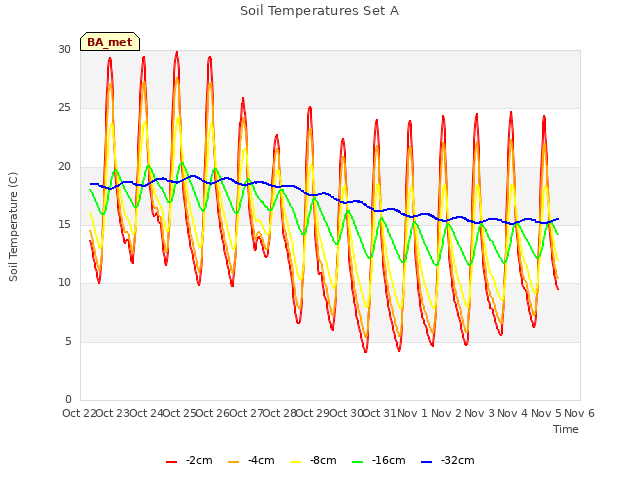 plot of Soil Temperatures Set A