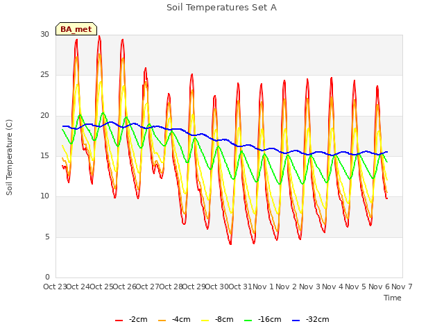 plot of Soil Temperatures Set A