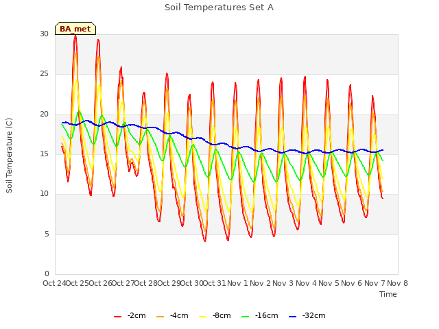 plot of Soil Temperatures Set A