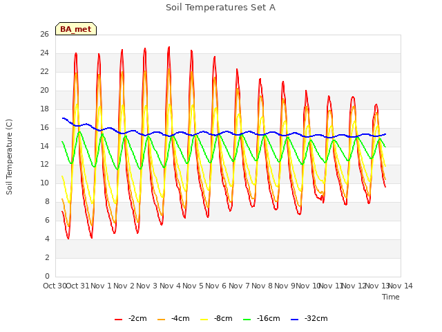 plot of Soil Temperatures Set A