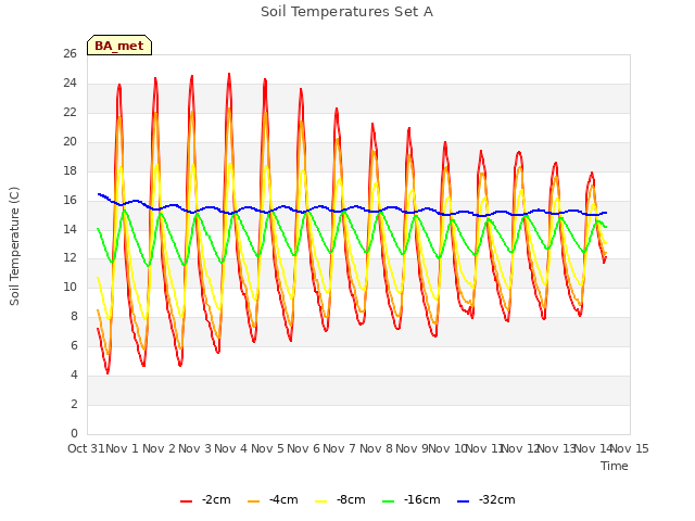 plot of Soil Temperatures Set A