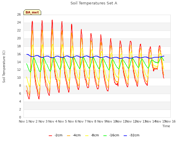 plot of Soil Temperatures Set A