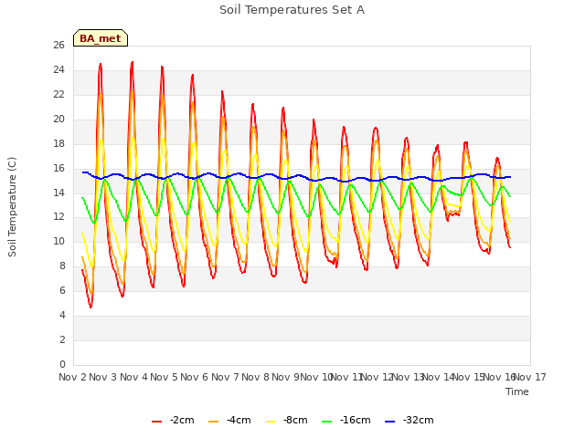 plot of Soil Temperatures Set A